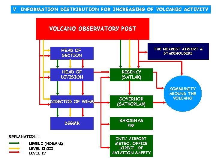 V. INFORMATION DISTRIBUTION FOR INCREASING OF VOLCANIC ACTIVITY VOLCANO OBSERVATORY POST THE NEAREST AIRPORT