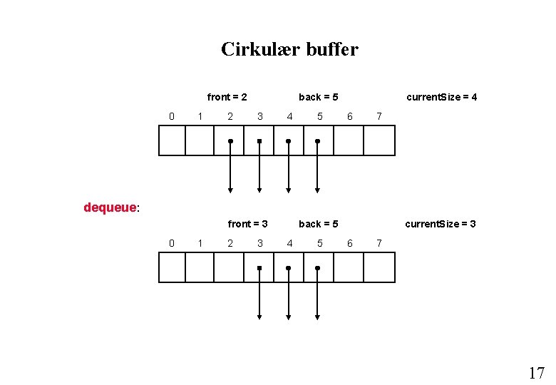 Cirkulær buffer front = 2 0 1 2 back = 5 3 4 5