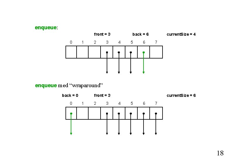 enqueue: front = 3 0 1 2 3 back = 6 4 5 6