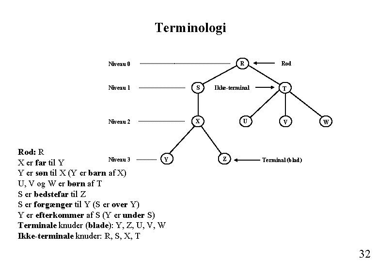 Terminologi R Niveau 0 Niveau 1 S Niveau 2 X Rod: R Niveau 3