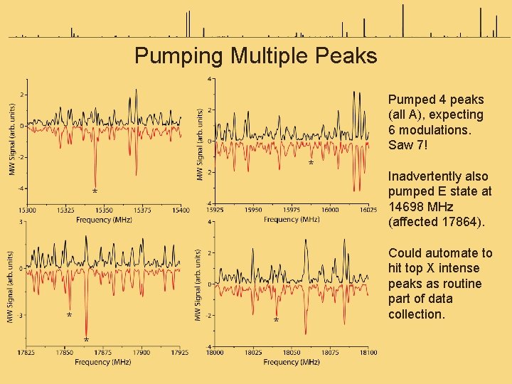 Pumping Multiple Peaks Pumped 4 peaks (all A), expecting 6 modulations. Saw 7! *