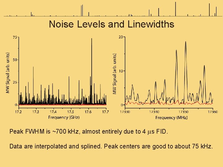 Noise Levels and Linewidths Peak FWHM is ~700 k. Hz, almost entirely due to