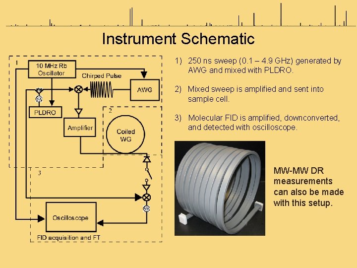 Instrument Schematic 1) 250 ns sweep (0. 1 – 4. 9 GHz) generated by