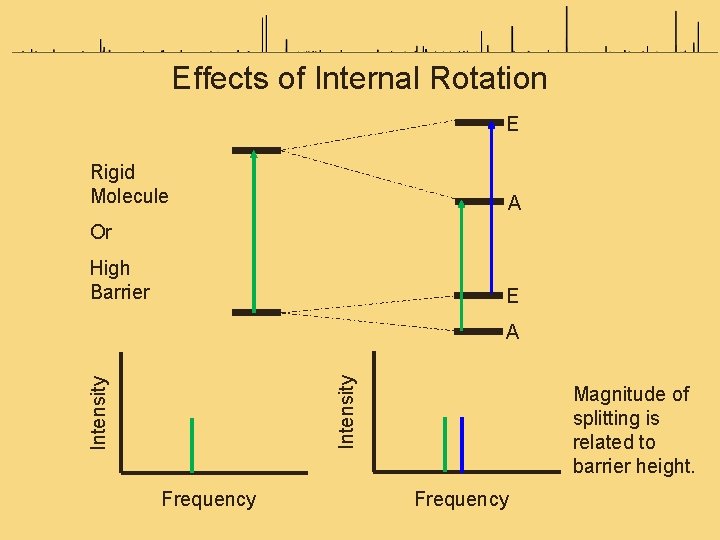 Effects of Internal Rotation E Rigid Molecule A Or High Barrier E Intensity A