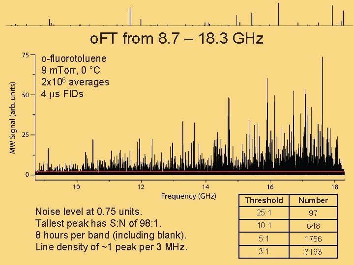o. FT from 8. 7 – 18. 3 GHz o-fluorotoluene 9 m. Torr, 0
