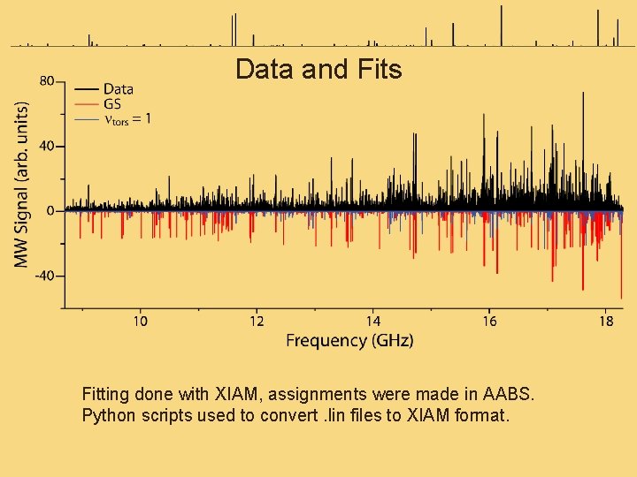 Data and Fits Fitting done with XIAM, assignments were made in AABS. Python scripts