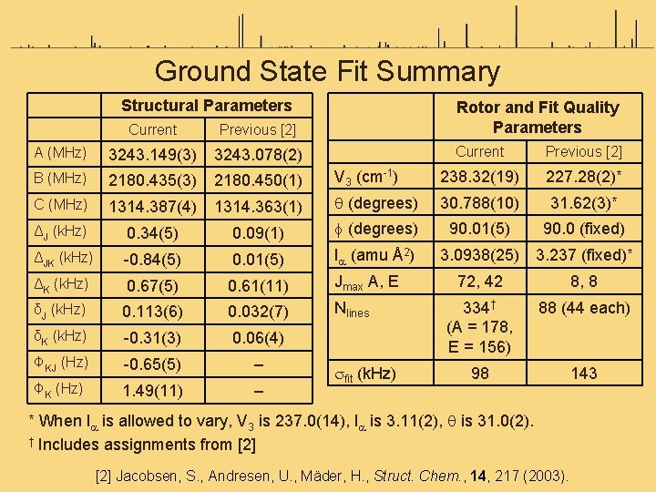 Ground State Fit Summary Structural Parameters Current Previous [2] A (MHz) 3243. 149(3) 3243.