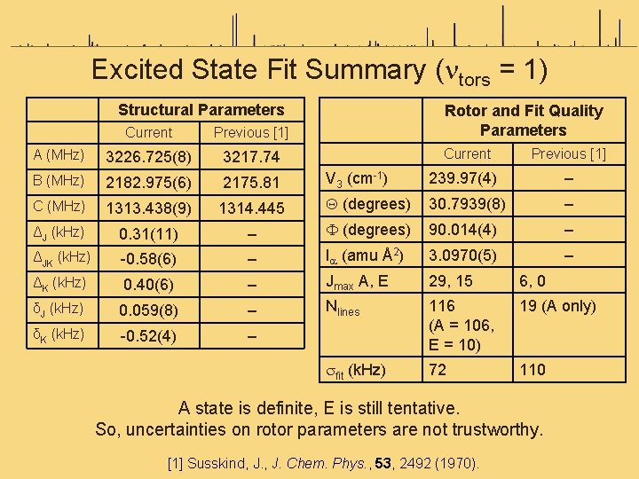 Excited State Fit Summary (ntors = 1) Structural Parameters Rotor and Fit Quality Parameters