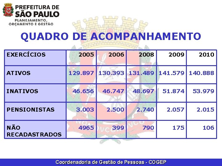 QUADRO DE ACOMPANHAMENTO EXERCÍCIOS 2005 ATIVOS 2006 2008 2009 2010 129. 897 130. 393