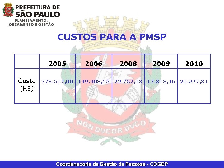 CUSTOS PARA A PMSP Custo (R$) 2005 2006 2008 2009 2010 778. 517, 00