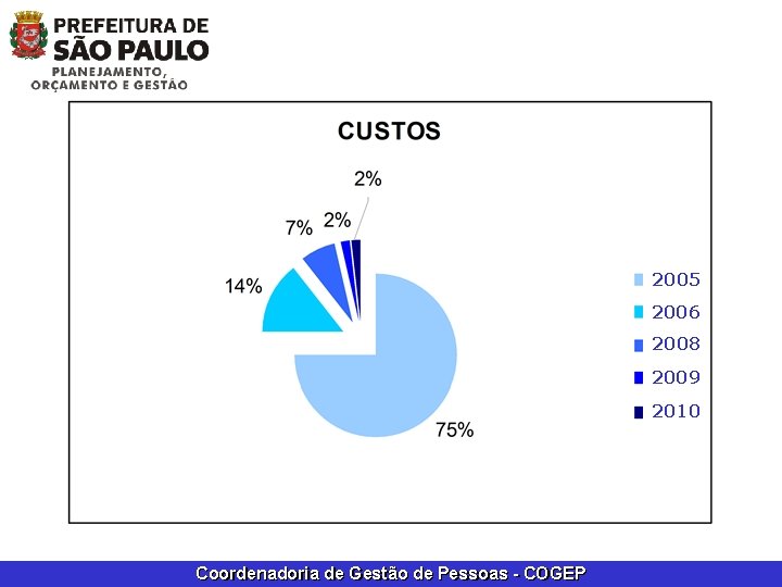 2005 2006 2008 2009 2010 Coordenadoria de Gestão de Pessoas - COGEP 