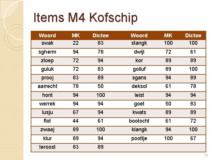Items M 4 Kofschip Woord swak MK 22 Dictee 83 Woord stangk MK 100