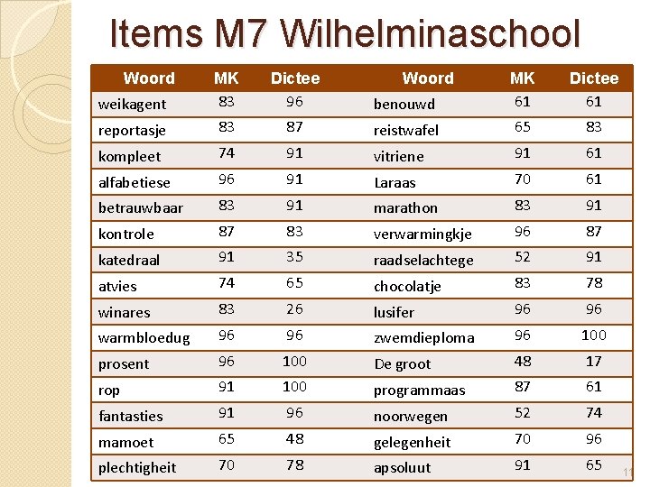 Items M 7 Wilhelminaschool Woord weikagent MK 83 Dictee 96 reportasje 83 kompleet Woord