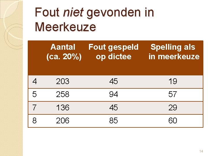 Fout niet gevonden in Meerkeuze Aantal Fout gespeld (ca. 20%) op dictee Spelling als