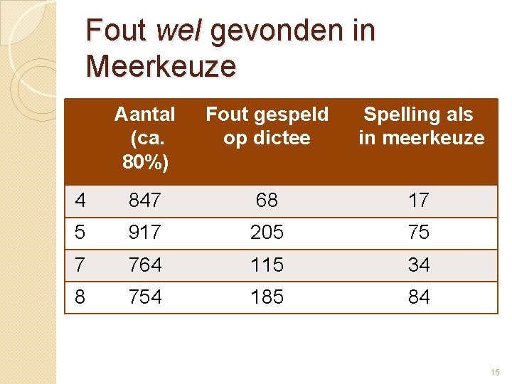 Fout wel gevonden in Meerkeuze Aantal (ca. 80%) Fout gespeld op dictee Spelling als