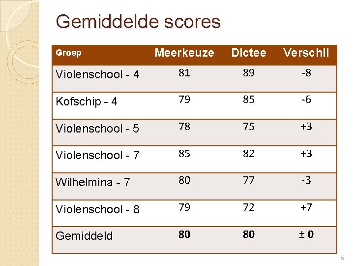 Gemiddelde scores Meerkeuze Dictee Verschil Violenschool - 4 81 89 -8 Kofschip - 4