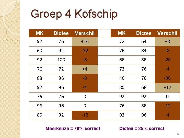 Groep 4 Kofschip MK Dictee Verschil 92 76 +16 72 64 +8 60 92