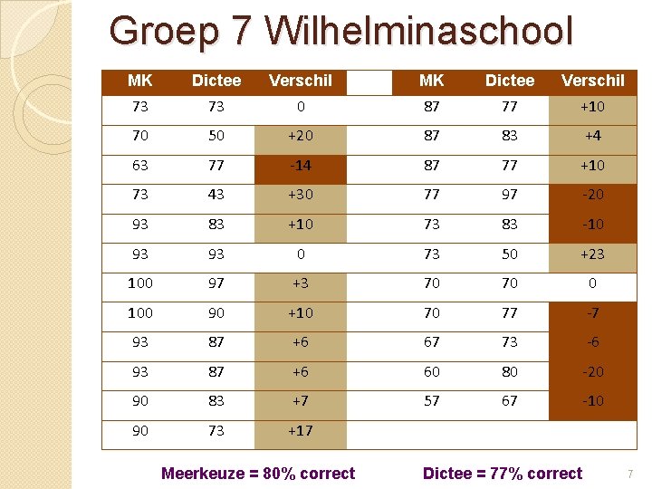 Groep 7 Wilhelminaschool MK Dictee Verschil 73 73 0 87 77 +10 70 50