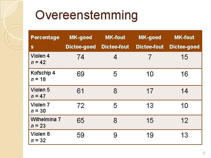 Overeenstemming Percentage MK-goed MK-fout Dictee-goed Dictee-fout Dictee-goed Violen 4 n = 42 74 4