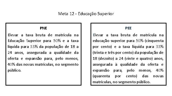 Meta 12 - Educação Superior PNE PEE Elevar a taxa bruta de matrícula na