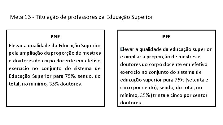 Meta 13 - Titulação de professores da Educação Superior PNE Elevar a qualidade da