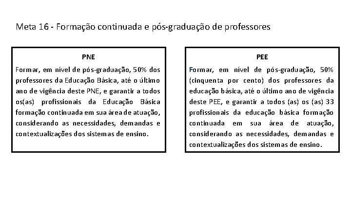 Meta 16 - Formação continuada e pós-graduação de professores PNE PEE Formar, em nível