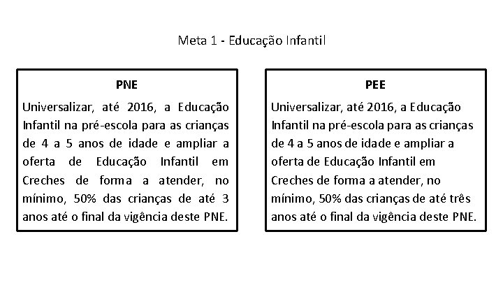 Meta 1 - Educação Infantil PNE PEE Universalizar, até 2016, a Educação Infantil na