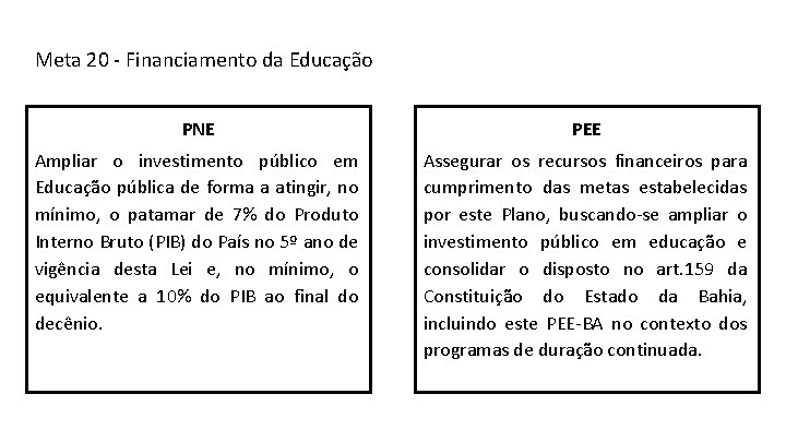 Meta 20 - Financiamento da Educação PNE PEE Ampliar o investimento público em Educação