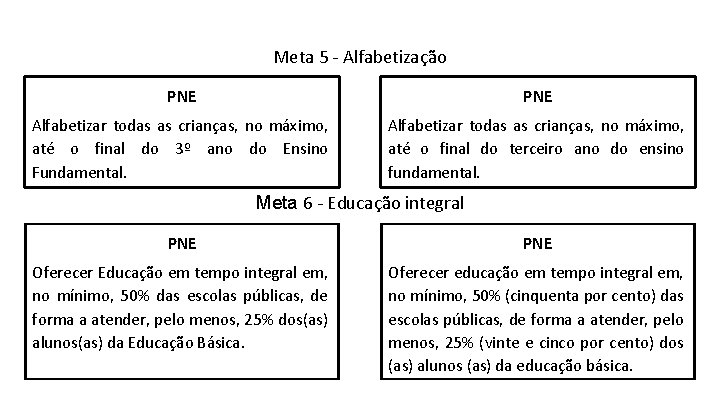 Meta 5 - Alfabetização PNE Alfabetizar todas as crianças, no máximo, até o final