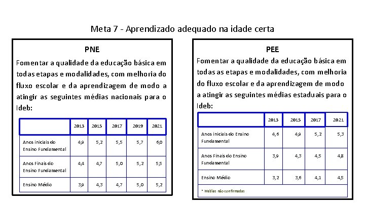 Meta 7 - Aprendizado adequado na idade certa PNE PEE Fomentar a qualidade da