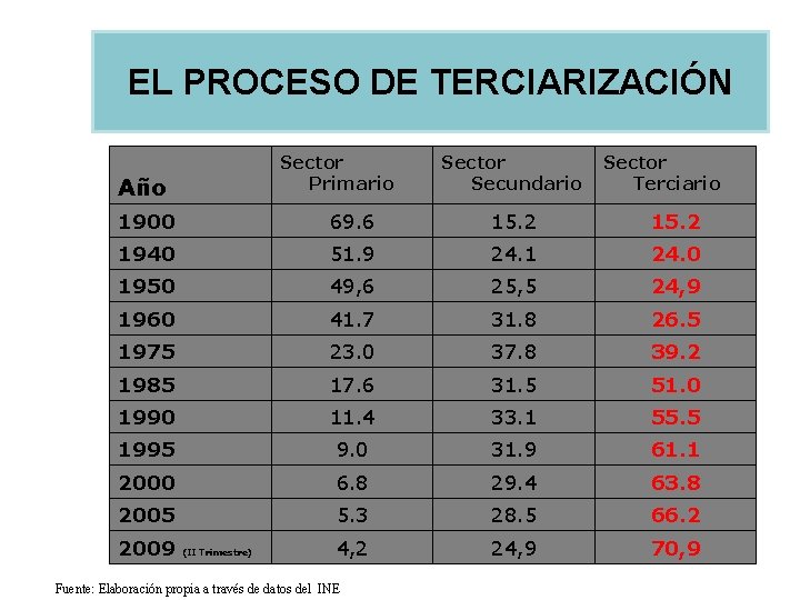 EL PROCESO DE TERCIARIZACIÓN Año Sector Primario Sector Secundario Sector Terciario 1900 69. 6 EL PROCESO DE TERCIARIZACIÓN Año Sector Primario Sector Secundario Sector Terciario 1900 69. 6