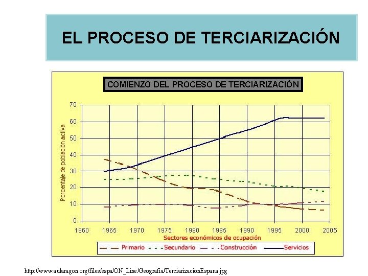 EL PROCESO DE TERCIARIZACIÓN COMIENZO DEL PROCESO DE TERCIARIZACIÓN http: //www. aularagon. org/files/espa/ON_Line/Geografia/Terciarizacion. Espana. EL PROCESO DE TERCIARIZACIÓN COMIENZO DEL PROCESO DE TERCIARIZACIÓN http: //www. aularagon. org/files/espa/ON_Line/Geografia/Terciarizacion. Espana.