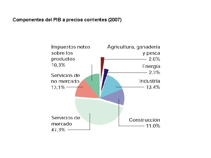 Componentes del PIB a precios corrientes (2007) Componentes del PIB a precios corrientes (2007)