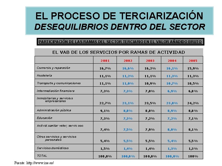 EL PROCESO DE TERCIARIZACIÓN DESEQUILIBRIOS DENTRO DEL SECTOR PARTICIPACIÓN DE LAS RAMAS DEL SECTOR EL PROCESO DE TERCIARIZACIÓN DESEQUILIBRIOS DENTRO DEL SECTOR PARTICIPACIÓN DE LAS RAMAS DEL SECTOR