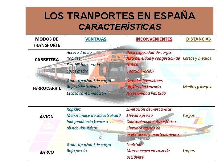 LOS TRANPORTES EN ESPAÑA CARACTERÍSTICAS MODOS DE TRANSPORTE CARRETERA FERROCARRIL AVIÓN BARCO VENTAJAS INCONVENIENTES LOS TRANPORTES EN ESPAÑA CARACTERÍSTICAS MODOS DE TRANSPORTE CARRETERA FERROCARRIL AVIÓN BARCO VENTAJAS INCONVENIENTES