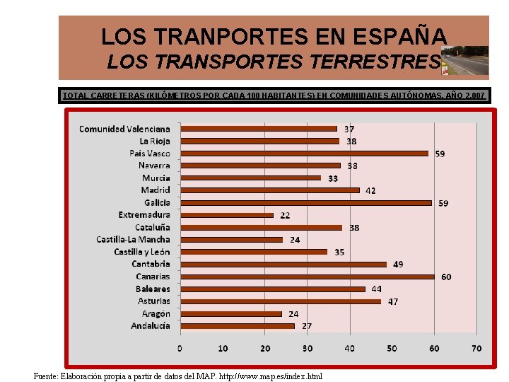 LOS TRANPORTES EN ESPAÑA LOS TRANSPORTES TERRESTRES TOTAL CARRETERAS (KILÓMETROS POR CADA 100 HABITANTES) LOS TRANPORTES EN ESPAÑA LOS TRANSPORTES TERRESTRES TOTAL CARRETERAS (KILÓMETROS POR CADA 100 HABITANTES)
