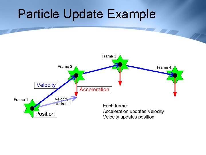 Particle Update Example 