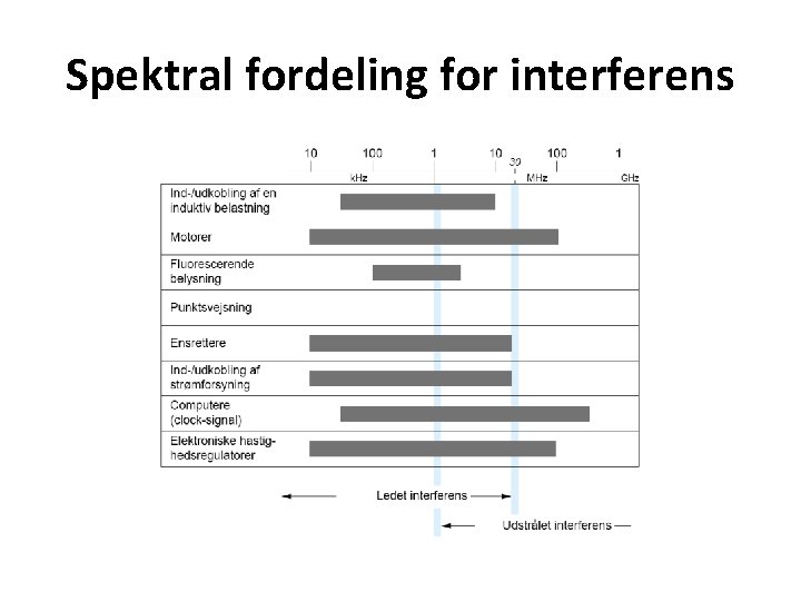 Spektral fordeling for interferens 