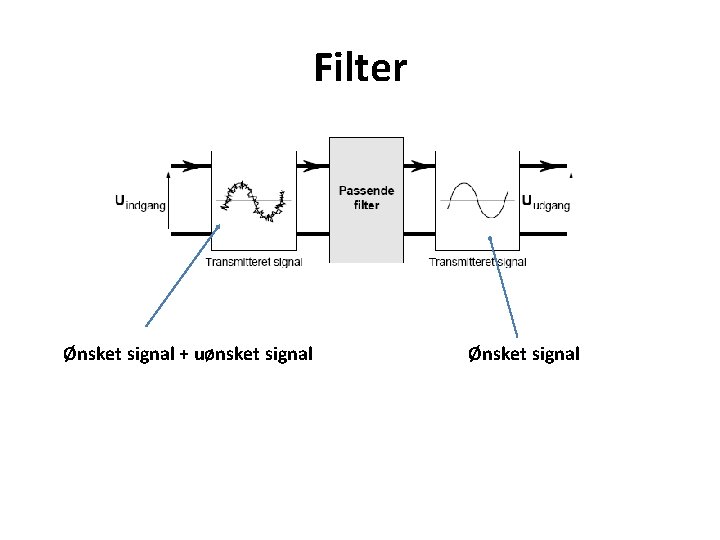 Filter Ønsket signal + uønsket signal Ønsket signal 