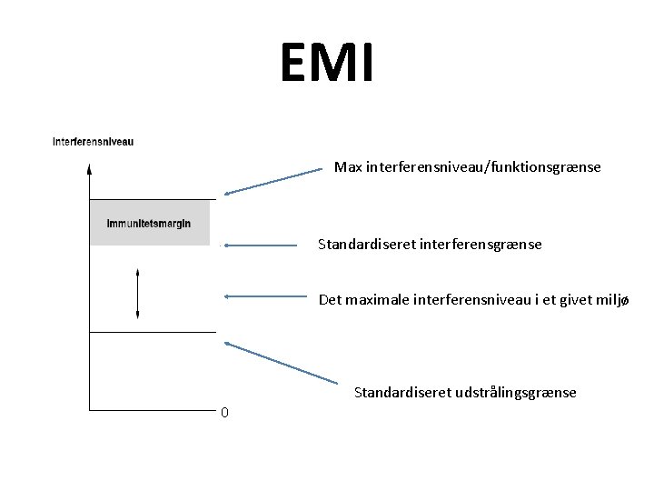 EMI Max interferensniveau/funktionsgrænse Standardiseret interferensgrænse Det maximale interferensniveau i et givet miljø Standardiseret udstrålingsgrænse