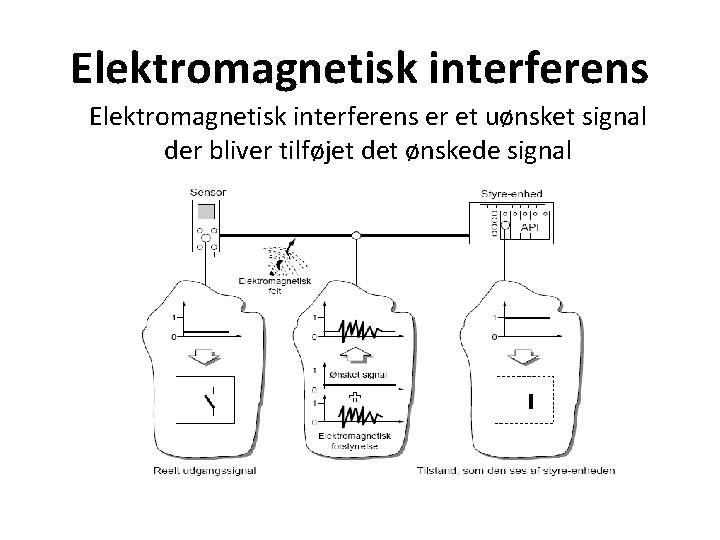 Elektromagnetisk interferens er et uønsket signal der bliver tilføjet det ønskede signal 