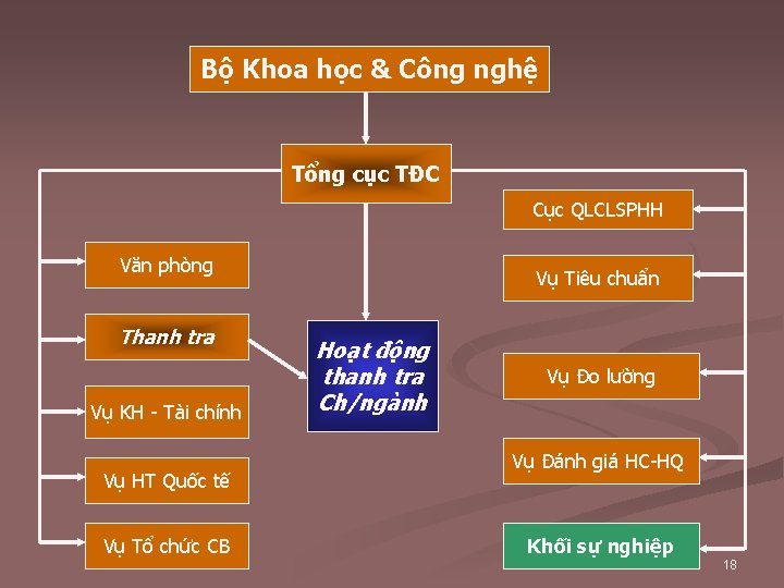 Bộ Khoa học & Công nghệ Tổng cục TĐC Cục QLCLSPHH Văn phòng Thanh