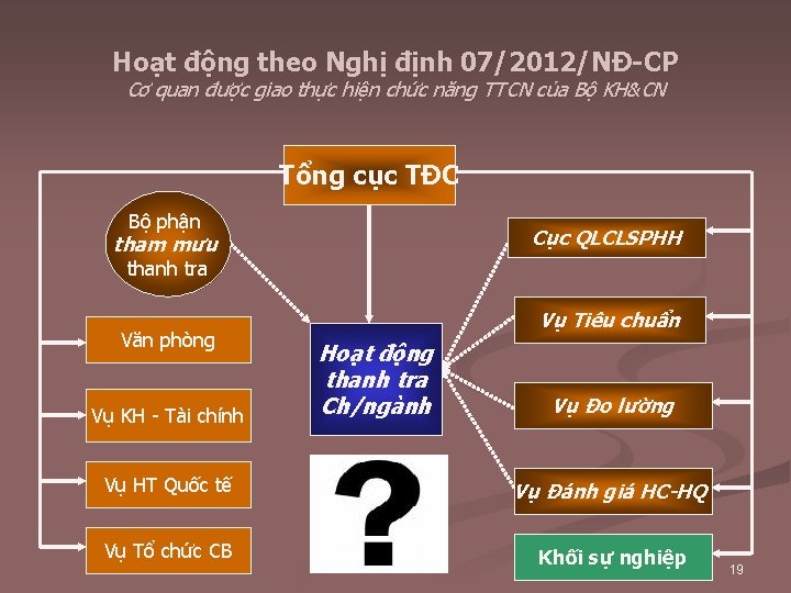 Hoạt động theo Nghị định 07/2012/NĐ-CP Cơ quan được giao thực hiện chức năng