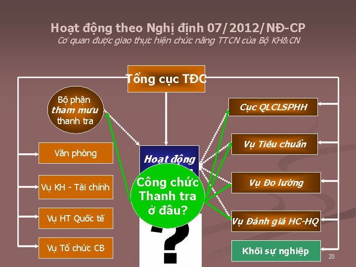 Hoạt động theo Nghị định 07/2012/NĐ-CP Cơ quan được giao thực hiện chức năng