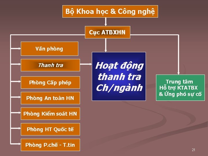 Bộ Khoa học & Công nghệ Cục ATBXHN Văn phòng Thanh tra Phòng Cấp