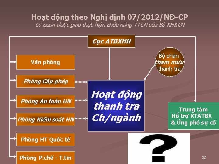 Hoạt động theo Nghị định 07/2012/NĐ-CP Cơ quan được giao thực hiện chức năng