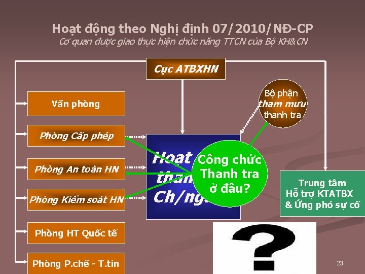 Hoạt động theo Nghị định 07/2010/NĐ-CP Cơ quan được giao thực hiện chức năng