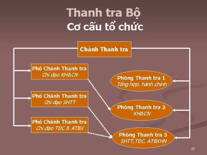 Thanh tra Bộ Cơ cấu tổ chức Chánh Thanh tra Phó Chánh Thanh tra