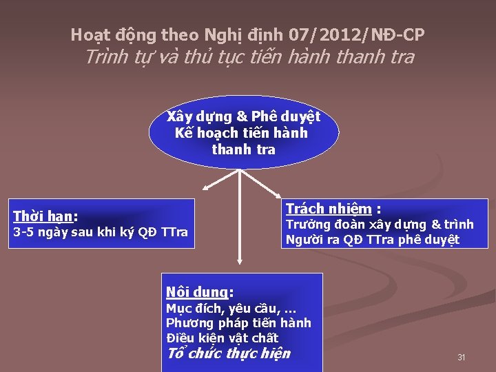 Hoạt động theo Nghị định 07/2012/NĐ-CP Trình tự và thủ tục tiến hành thanh
