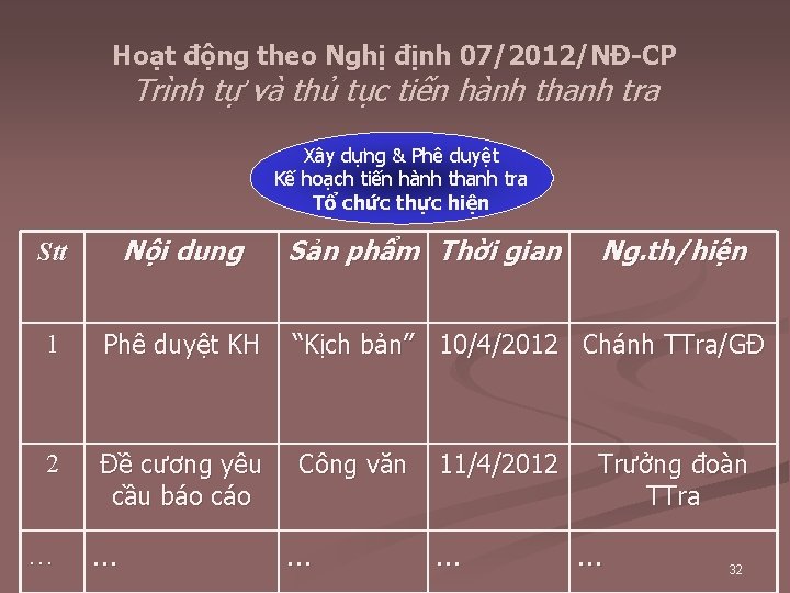 Hoạt động theo Nghị định 07/2012/NĐ-CP Trình tự và thủ tục tiến hành thanh